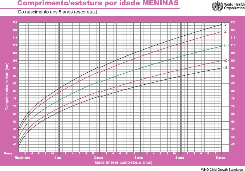 OMS Altura para Idade Meninas 0 5 anos em Z