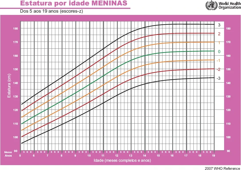 OMS Altura para Idade Meninas 5 19 anos em Z