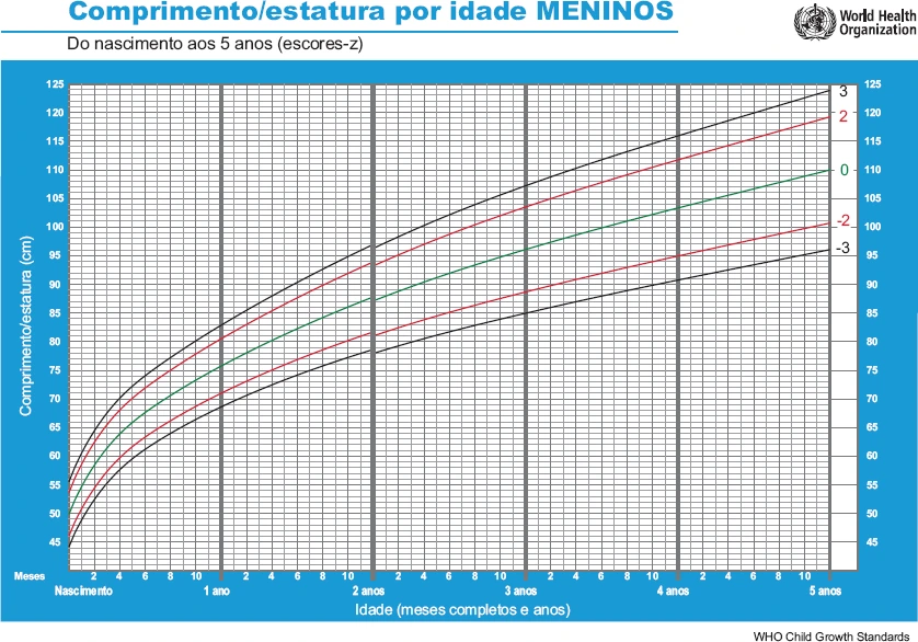 OMS Altura para Idade Meninos 0 5 anos em Z