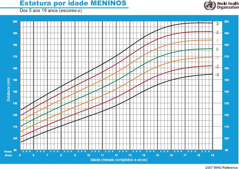 OMS Altura para Idade Meninos 5 19 anos em Z
