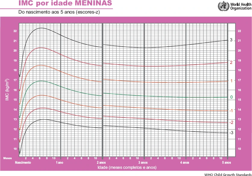 OMS IMC para Idade Meninas 0 5 anos em Z