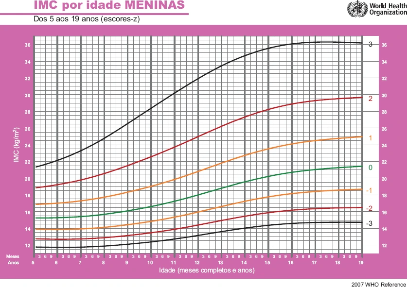 OMS IMC para Idade Meninas 5 19 anos em Z