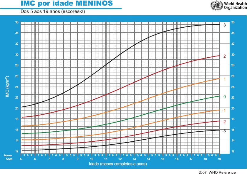 OMS IMC para Idade Meninos 5 19 anos em Z