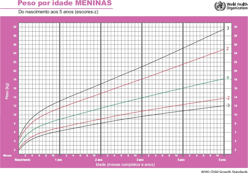 OMS Peso para Idade Meninas 0 5 anos em Z
