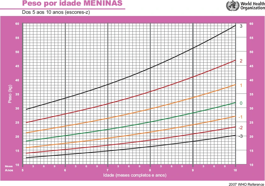 OMS Peso para Idade Meninas 5 10 anos em Z
