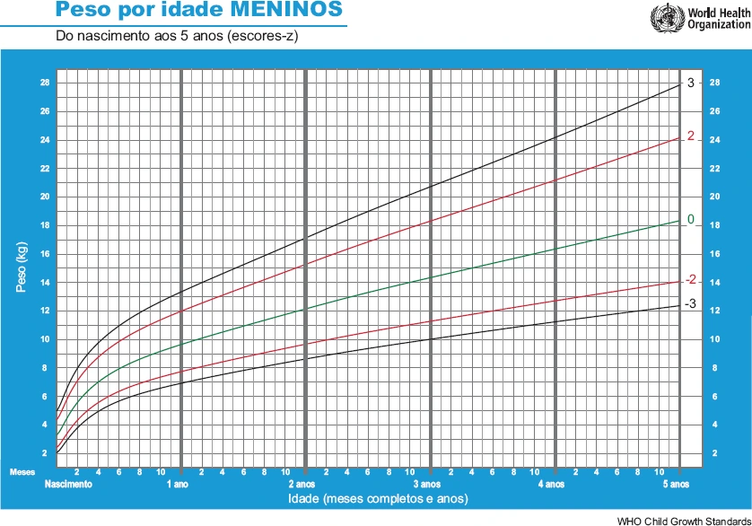 OMS Peso para Idade Meninos 0 5 anos em Z