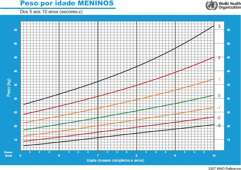 OMS Peso para Idade Meninos 5 10 anos em Z