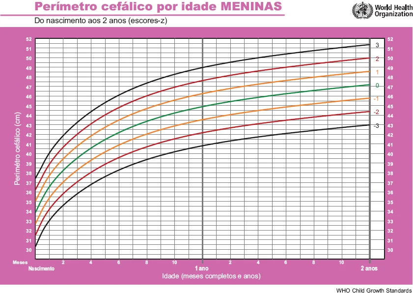 OMS Perimetro Cefalico Meninas
