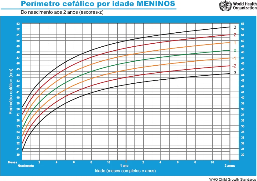 OMS Perimetro Cefalico Meninos
